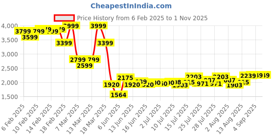 ajio.com asos design Regular Fit Pleat-Front Dad Trousers asos design Price History Graph from 6 Feb 2025 to 31 Oct 2025