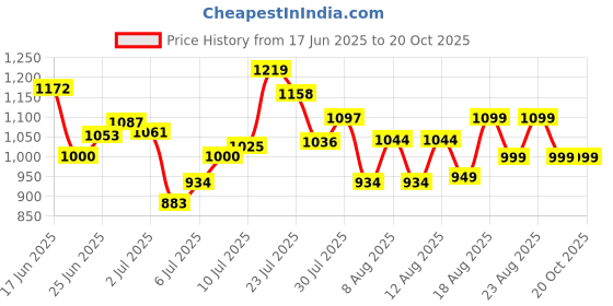 ajio.com asos design Regular Fit Shirt with Grandad Collar asos design Price History Graph from 17 Jun 2025 to 20 Oct 2025