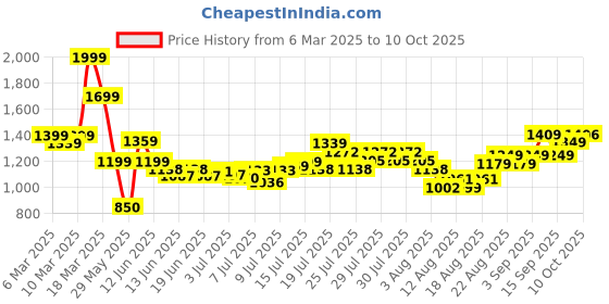 ajio.com asos design Regular Fit Shirt with Spread Collar asos design Price History Graph from 6 Mar 2025 to 10 Oct 2025