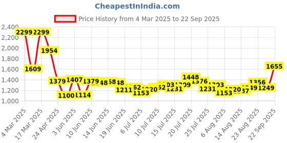 ajio.com asos design Regular Fit Stretch Oxford Shirt with Patch Pocket asos design Price History Graph from 4 Mar 2025 to 22 Sep 2025