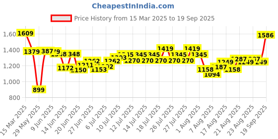 ajio.com asos design Regular Fit Stretch Oxford Shirt with Patch Pocket asos design Price History Graph from 15 Mar 2025 to 19 Sep 2025