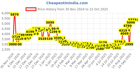 ajio.com asos design Regular Fit Top Collar Jacket asos design Price History Graph from 30 Nov 2024 to 14 Oct 2025