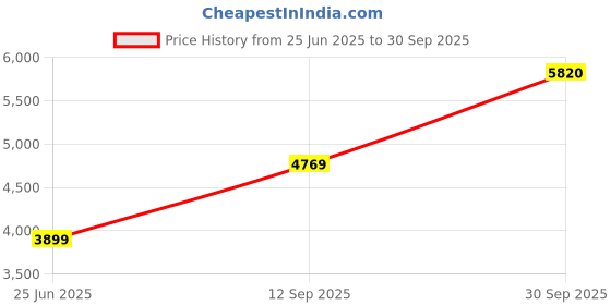 ajio.com asos design Regular Fit Track Jacket asos design Price History Graph from 25 Jun 2025 to 30 Sep 2025