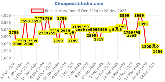 ajio.com asos design Relaxed Ankle Grazer Jeans asos design Price History Graph from 5 Dec 2024 to 28 Nov 2025