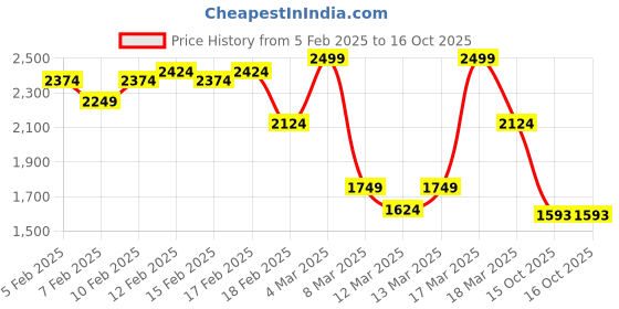 ajio.com asos design Relaxed Denim Shorts asos design Price History Graph from 5 Feb 2025 to 16 Oct 2025