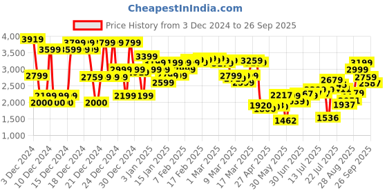 ajio.com asos design Relaxed Fit Ankle Grazer Jeans asos design Price History Graph from 3 Dec 2024 to 26 Sep 2025