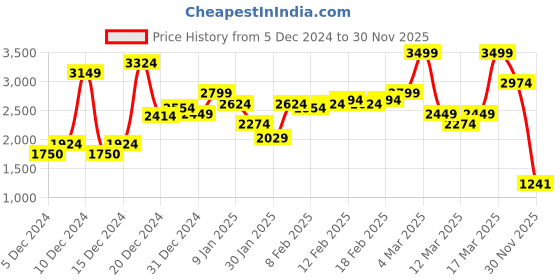 ajio.com asos design Relaxed Fit Dad Trousers asos design Price History Graph from 5 Dec 2024 to 30 Nov 2025