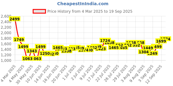 ajio.com asos design Relaxed Fit Deep Revere Viscose Shirt asos design Price History Graph from 4 Mar 2025 to 19 Sep 2025
