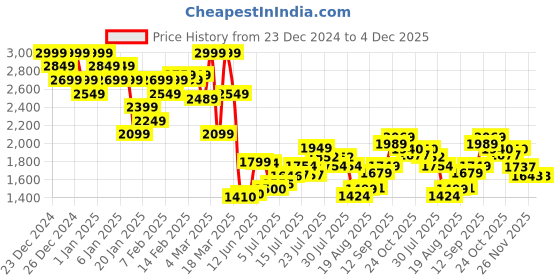 ajio.com asos design Relaxed Fit Pleat-Front Chinos asos design Price History Graph from 23 Dec 2024 to 4 Dec 2025