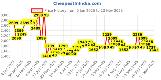ajio.com asos design Relaxed Fit Revere Shirt with Chest & Back Print asos design Price History Graph from 9 Jan 2025 to 23 Nov 2025