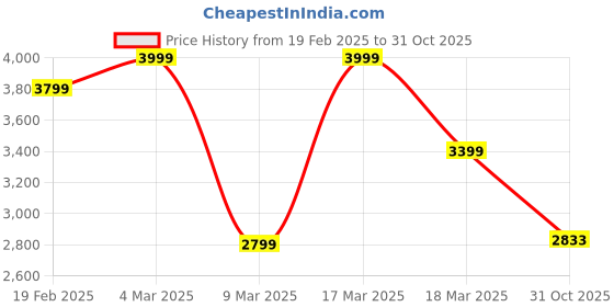 ajio.com asos design Relaxed Fit Revere Textured Shirt with Floral Embroidery Print asos design Price History Graph from 19 Feb 2025 to 31 Oct 2025