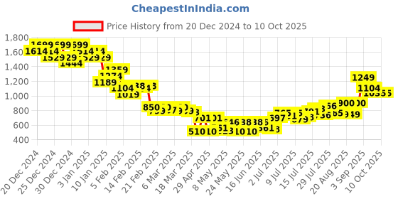 ajio.com asos design Reversible Bucket Hat with Ombre Print asos design Price History Graph from 20 Dec 2024 to 9 Oct 2025
