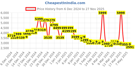 ajio.com asos design Rib Collar Casual Jacket asos design Price History Graph from 6 Dec 2024 to 27 Nov 2025