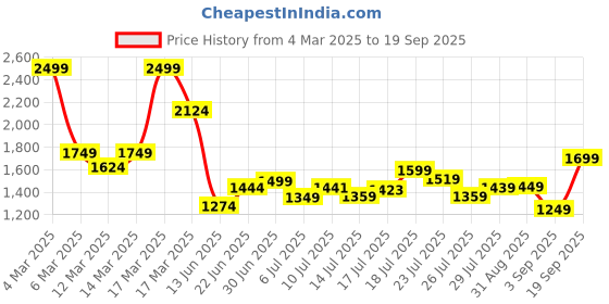 ajio.com asos design Ribbed Asymmetric Vest Top with Cut-Out asos design Price History Graph from 4 Mar 2025 to 19 Sep 2025