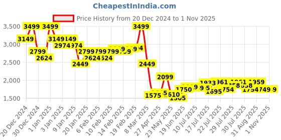ajio.com asos design Ribbed Crew-Neck Maxi Dress asos design Price History Graph from 20 Dec 2024 to 31 Oct 2025