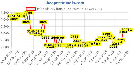 ajio.com asos design Ribbed One-Shoulder Jumpsuit asos design Price History Graph from 5 Feb 2025 to 10 Oct 2025