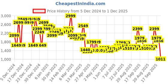 ajio.com asos design Ribbed Racer Wide Leg Jumpsuit asos design Price History Graph from 5 Dec 2024 to 1 Dec 2025