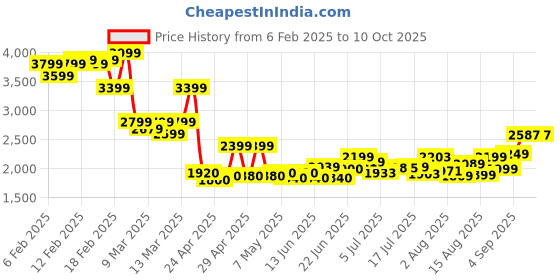 ajio.com asos design Ribbed Short Sleeve Square-Neck Flared Jumpsuit asos design Price History Graph from 6 Feb 2025 to 10 Oct 2025