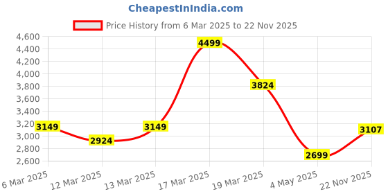 ajio.com asos design Rivet Detailing Straight Fit Flat-Front Carpenter Trousers asos design Price History Graph from 6 Mar 2025 to 22 Nov 2025