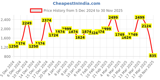 ajio.com asos design Rock Black and White Photograph Print Oversized T-Shirt asos design Price History Graph from 5 Dec 2024 to 30 Nov 2025