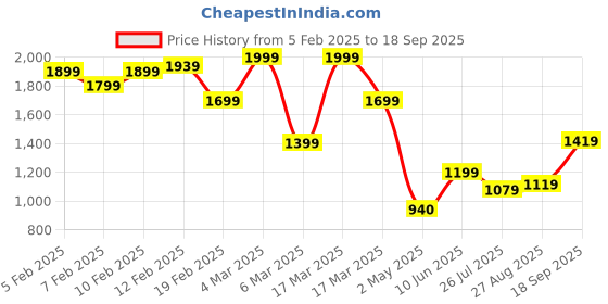 ajio.com asos design Rock Graphic Print Oversized Tank Top asos design Price History Graph from 5 Feb 2025 to 18 Sep 2025