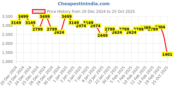 ajio.com asos design Roll-Neck Mini Dress asos design Price History Graph from 20 Dec 2024 to 25 Oct 2025