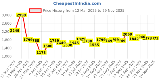 ajio.com asos design Romper Playsuit with Bead Detail asos design Price History Graph from 12 Mar 2025 to 28 Nov 2025