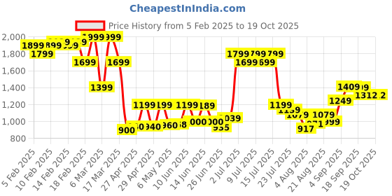 ajio.com asos design Rosie Lace Padded Plunge Under-Wired Bra asos design Price History Graph from 5 Feb 2025 to 17 Oct 2025