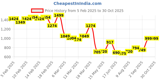 ajio.com asos design Rosie Lace Soft Triangle Bra asos design Price History Graph from 5 Feb 2025 to 30 Oct 2025