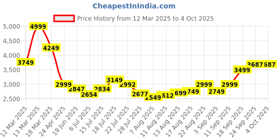 ajio.com asos design Ruched Bandeau Jumpsuit asos design Price History Graph from 12 Mar 2025 to 4 Oct 2025