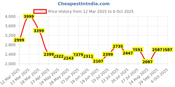 ajio.com asos design Ruched Cotton Jumpsuit with Insert Pockets asos design Price History Graph from 12 Mar 2025 to 5 Oct 2025