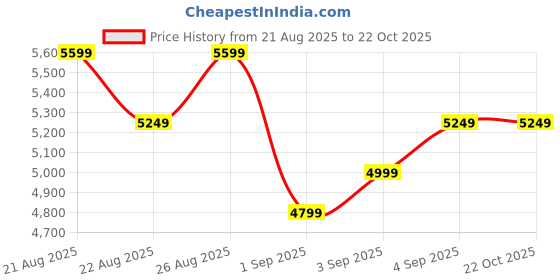 ajio.com asos design Ruched Halter Maxi Fit & Flare Dress with Lace Insert & Cut-Out asos design Price History Graph from 21 Aug 2025 to 21 Oct 2025