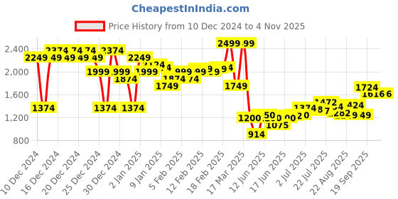ajio.com asos design Ruched One-Shoulder Bodycon Dress asos design Price History Graph from 10 Dec 2024 to 4 Nov 2025