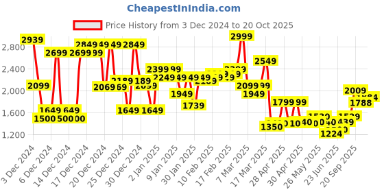 ajio.com asos design Ruched Plunge Shirt asos design Price History Graph from 3 Dec 2024 to 20 Oct 2025