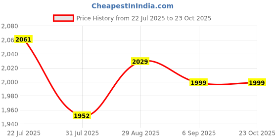 ajio.com asos design Ruched Sequin Bandeau Top with Trim Detail asos design Price History Graph from 22 Jul 2025 to 22 Oct 2025