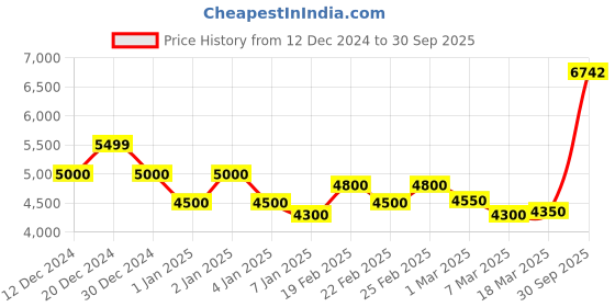 ajio.com asos design Ruched Sheath Dress with Waist Tie asos design Price History Graph from 12 Dec 2024 to 30 Sep 2025