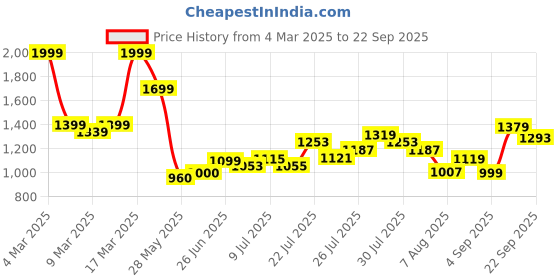 ajio.com asos design Ruched Side One-Shoulder Mini Dress asos design Price History Graph from 4 Mar 2025 to 22 Sep 2025