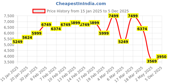 ajio.com asos design Ruffled Dress with High-Low Hem & Volume Ruffled Sleeves asos design Price History Graph from 15 Jan 2025 to 5 Dec 2025