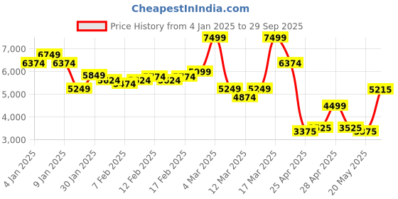 ajio.com asos design Ruffled Off-Shoulder Tiered Maxi Dress asos design Price History Graph from 4 Jan 2025 to 29 Sep 2025