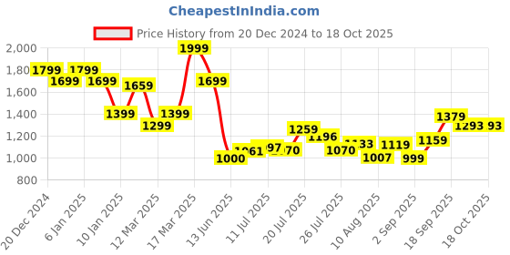 ajio.com asos design Satin Cami Top asos design Price History Graph from 20 Dec 2024 to 18 Oct 2025