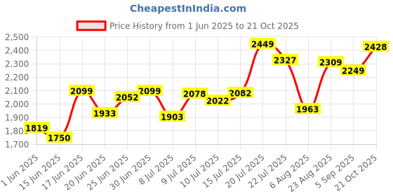 ajio.com asos design Satin Ruched Maxi Skirt with Mesh Hem asos design Price History Graph from 1 Jun 2025 to 21 Oct 2025