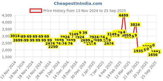 ajio.com asos design Satin Sleeveless Oversized Midi T-Shirt Dress asos design Price History Graph from 13 Nov 2024 to 25 Sep 2025