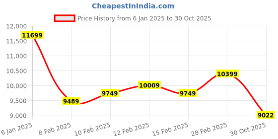 ajio.com asos design Satin Square-Neck Maxi Dress asos design Price History Graph from 6 Jan 2025 to 30 Oct 2025