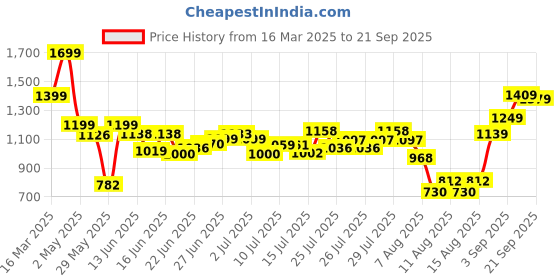 ajio.com asos design Scenic Print Relaxed Fit Crew-Neck T-Shirt asos design Price History Graph from 16 Mar 2025 to 21 Sep 2025