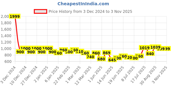 ajio.com asos design Scenic Santa Christmas Oversized T-Shirt asos design Price History Graph from 3 Dec 2024 to 2 Nov 2025