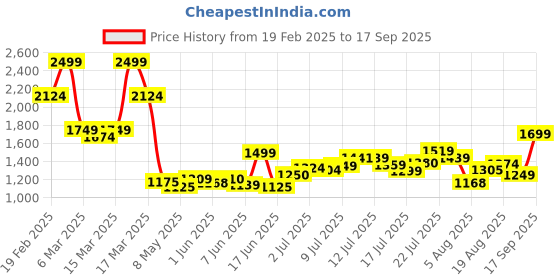 ajio.com asos design Scoop-Neck Maxi Dress with Full Hem asos design Price History Graph from 19 Feb 2025 to 17 Sep 2025