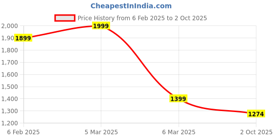 ajio.com asos design Scoop-Neck Skater Mini Dress asos design Price History Graph from 6 Feb 2025 to 2 Oct 2025