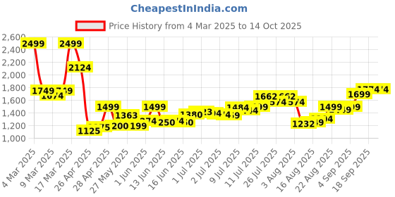 ajio.com asos design Scuba Corset Waist Tank Top asos design Price History Graph from 4 Mar 2025 to 14 Oct 2025