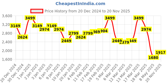 ajio.com asos design Scuba Sweetheart Bardot Midi Dress asos design Price History Graph from 20 Dec 2024 to 20 Nov 2025