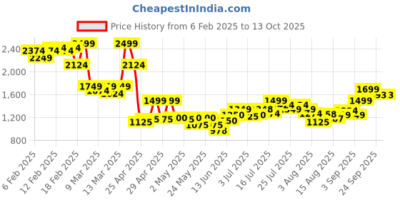 ajio.com asos design Second Skin Twist-Back V-Neck Bodysuit asos design Price History Graph from 6 Feb 2025 to 13 Oct 2025